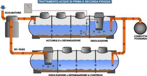 Depurazione E Riutilizzo Acque Di Scarico Castagneto Carducci